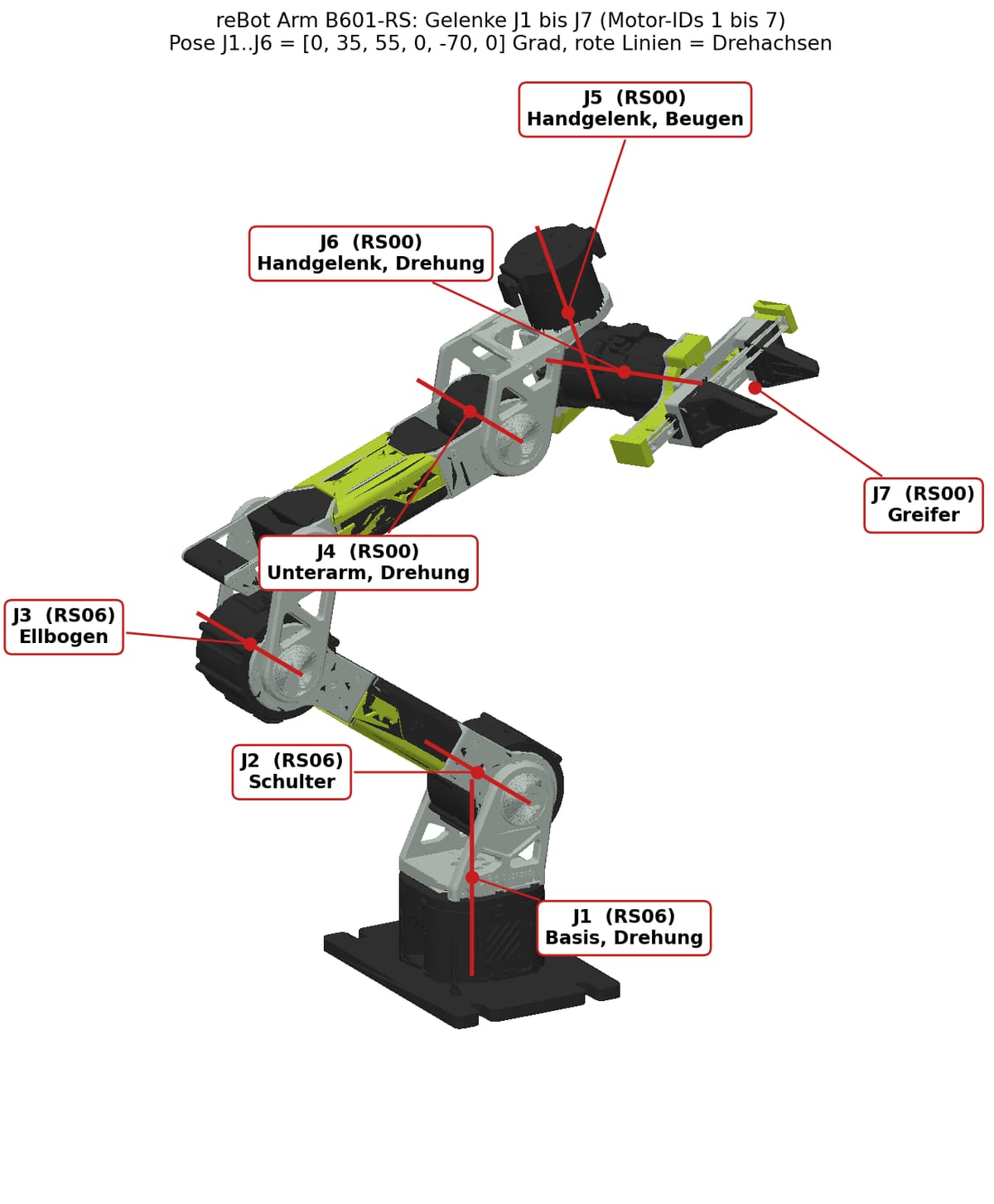3D-Darstellung des reBot Arm B601-RS in einer leicht angewinkelten Pose; rote Linien markieren die Drehachsen der sechs Gelenke J1 bis J6 und den Greifer J7, beschriftet mit Motortyp RS06 oder RS00 und Funktion von Basis-Drehung bis Handgelenk-Drehung