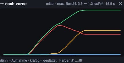 Diagramm einer aufgezeichneten Bewegung: farbige Linien zeigen den Verlauf der Gelenkwinkel J1 bis J6 über 15,5 Sekunden; dünne Linien sind die Rohaufnahme, kräftige die geglättete Version, die Spitzenbeschleunigung sinkt laut Kopfzeile von 3,5 auf 1,3 rad/s²